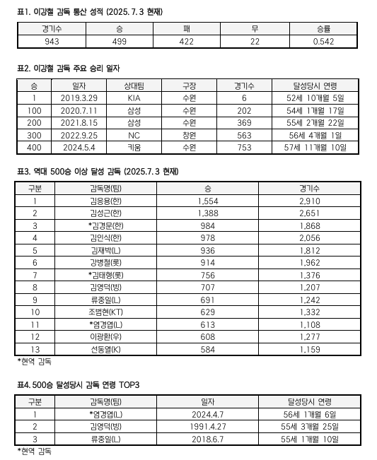'강철매직' KT <b>이강철 감독</b>, 역대 14번째 통산 <b>500승</b> 눈앞...달성하면 최...