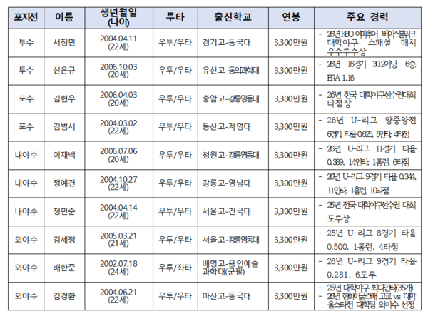 울산 웨일즈 신인 선수 계약 일람(표=울산 웨일즈)