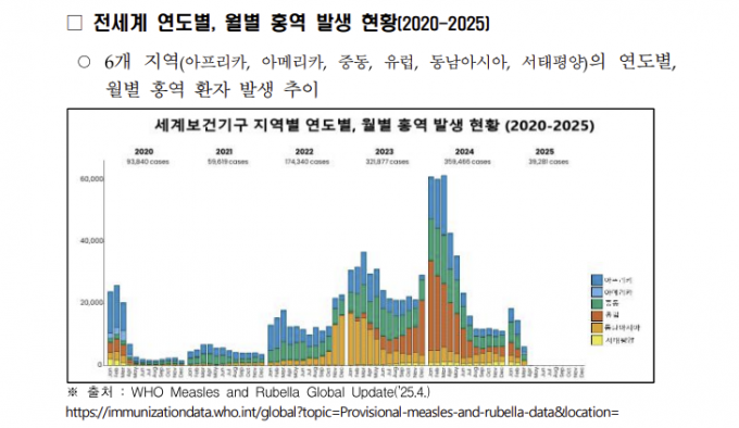 전세계 연도별,월별 홍역 발생 현황.질병관리청 제공