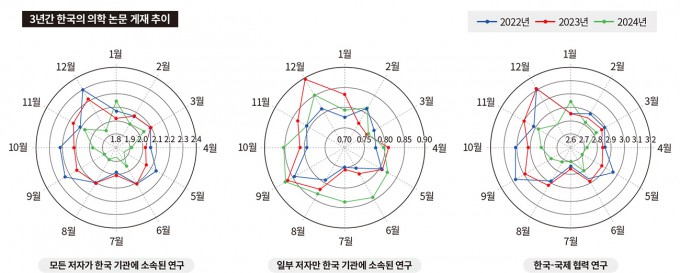 2022년부터 2024년까지 펍메드(PubMed)에 게재된 한국 저자 의학 논문의 월별 비중(%).모든 저자가 한국 기관에 소속된 연구가 특히 큰 감소세를 보였다(맨 왼쪽).이로운 교수는 "의학 연구의 공백이 아직