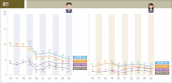 최근 10년간 성별에 따른 중고등학생의 흡연율 변화. 질병관리청 제공