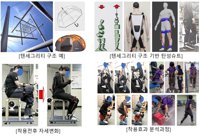 텐세그리티 구조 예시와 ETRI 연구팀이 개발한 탄성슈트,착용 전후 자세변화,효과 분석 과정.ETRI 제공