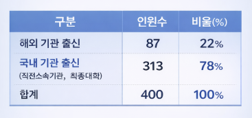이노코어 사업 합격자 중 직전 소속기관이 국내인 연구자는 78%,해외인 연구자는 약 22%인 것으로 나타났다.