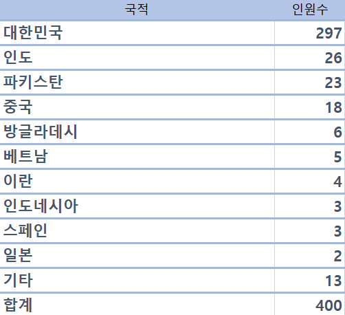 국적별로 나눈 합격자 정보