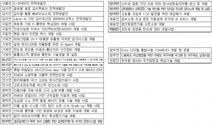내년부터 시작되는 전략연구사업 목록.과기정통부 제공