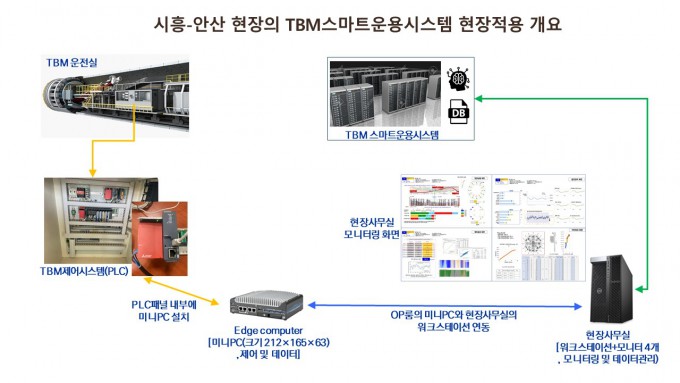 경기 시흥-안산 전력구 굴착 현장에 적용된 TBM 스마트 운용시스템 개요.한국건설기술연구원 제공