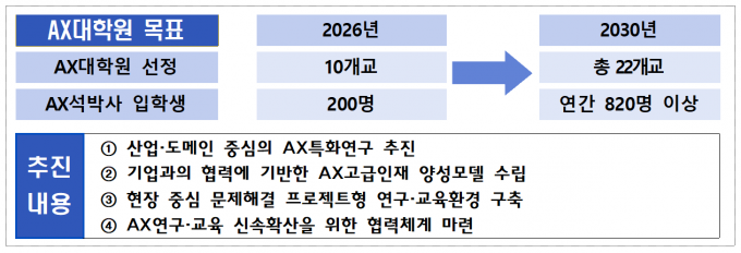 AX대학원 사업 목표 및 추진내용. 과학기술정보통신부 제공