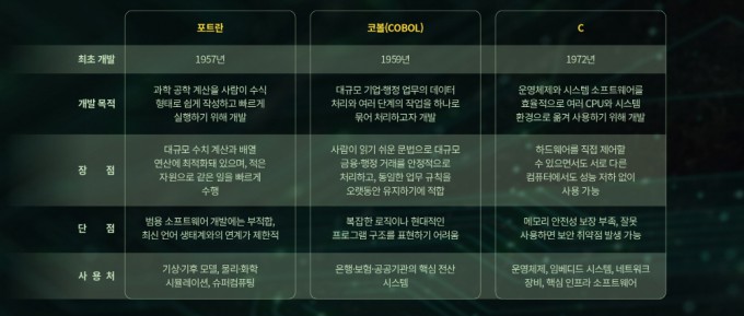 여전히 활약하는 낡은 프로그래밍 언어. 과학동아 제공