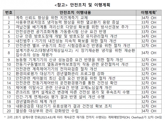 고리 2호기 계속운전을 위해 도출된 안전조치 및 이행계획.OH는 계획예방정비를 말한다.원안위 제공