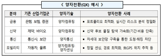 양자전환(QX) 예시. 과기정통부 제공