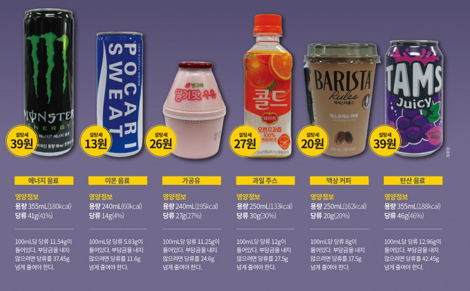 3일 발의된 국민건강증진법을 기준으로 음료 한 캔(팩)당 음료 제조업체가 부과해야 할 부담금을 계산해 봤다. 총용량 대비 당류의 양에 따라 부담금은 달라진다. 제조업체들이 제조법을 바꿔 당류 함량을 줄이면 부담금을 