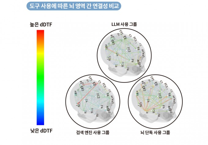 미국 MIT 미디어랩 연구팀은 거대언어모델(LLM), 검색 엔진, 뇌 단독 사용 세 집단의 뇌 연결성 차이를 비교했다. 알파 대역에서의 dDTF 분석 결과 뇌만 사용한 집단이 가장 넓고 강한 신경 연결을 보였다. 선