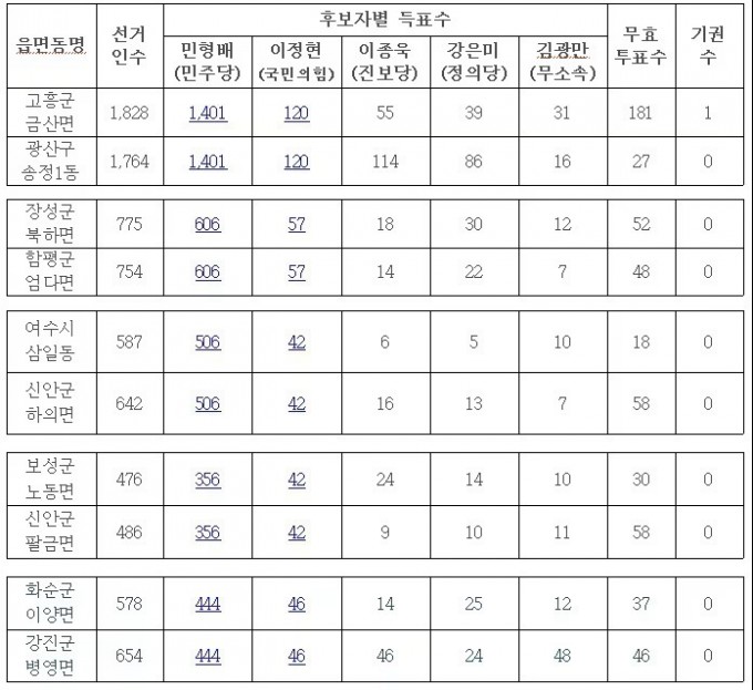 전남선거관리위원회가 공개한 6·3 지방선거 사전투표 수치.전남선거관리위원회 제공