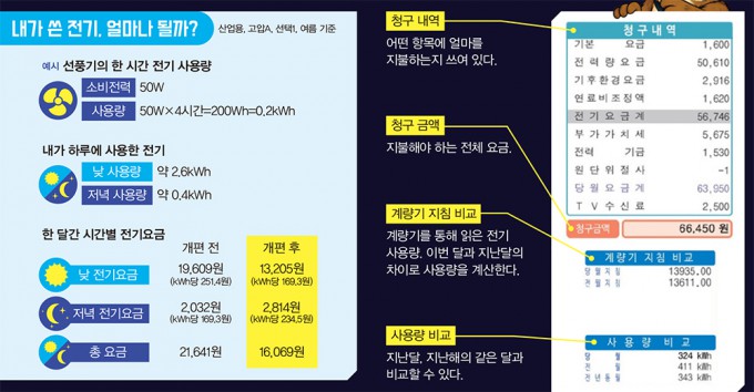 전기요금 고지서에는 사용한 전기의 양과 요금이 어떻게 계산됐는지 자세히 표시된다.게티이미지뱅크,어린이과학동아 제공