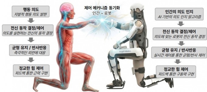 뇌 신호로 로봇 제어하고 로봇이 느낀 감각 다시 뇌로…KAIST, '브...