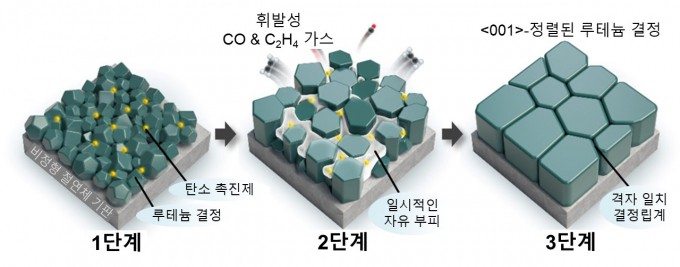 탄소 촉진제(C-promoter)에 의한 루테늄(Ru) 결정립의 성장과 결정 방향 정렬 과정 개요. GIST 제공