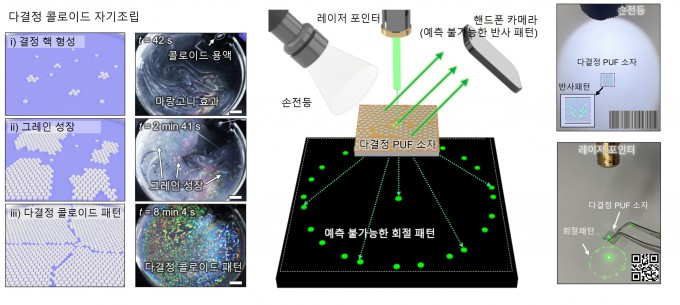 다결정 콜로이드 자기조립 및 '불리적 복제 방지 기능(PUF)' 인증 방식 모식도. KAIST 제공