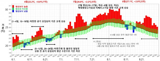 2026년 여름철 일별 전국 평균기온 시계열.기상청 제공