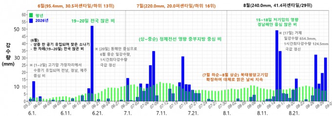 2026년 여름철 일별 전국 강수량 시계열.기상청 제공
