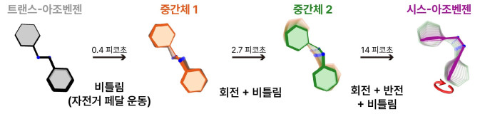 아조벤젠이 빛을 받아 형태를 바꾸는 과정.KAIST 제공