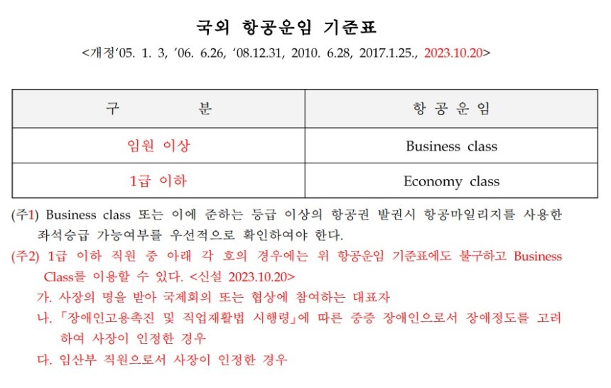 지난 2023년 10월 개정된 한국가스공사 임직원 여비규정의 국외 항공운임 기준표 ⓒ한국가스공사 제공