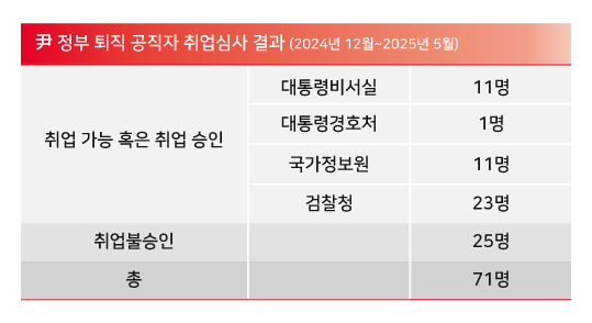 윤석열 전 대통령이 비상계엄을 선포한 달인 2024년 12월부터 2025년 5월까지 공직자 취업심사를 받은 윤석열 정부 출신 정보 관료들(대통령비서실, 대통령경호처, 국가정보원, 검찰청) ⓒ시사저널 양선영 디자이너