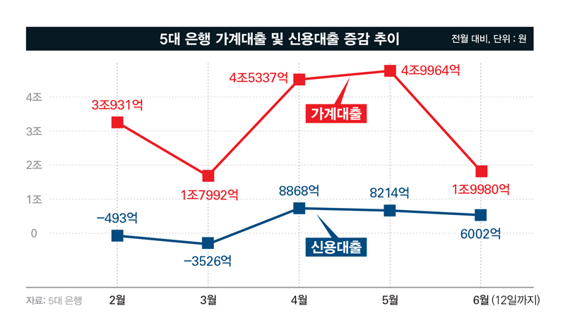부동산 시장과 대출 증가