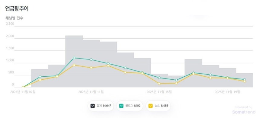 '항소 포기' 키워드 관련 SNS 및 포털 검색량 추이 ⓒ썸트렌드