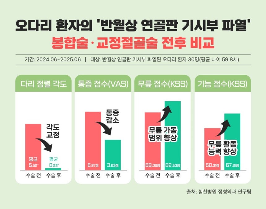 ©힘찬병원 제공