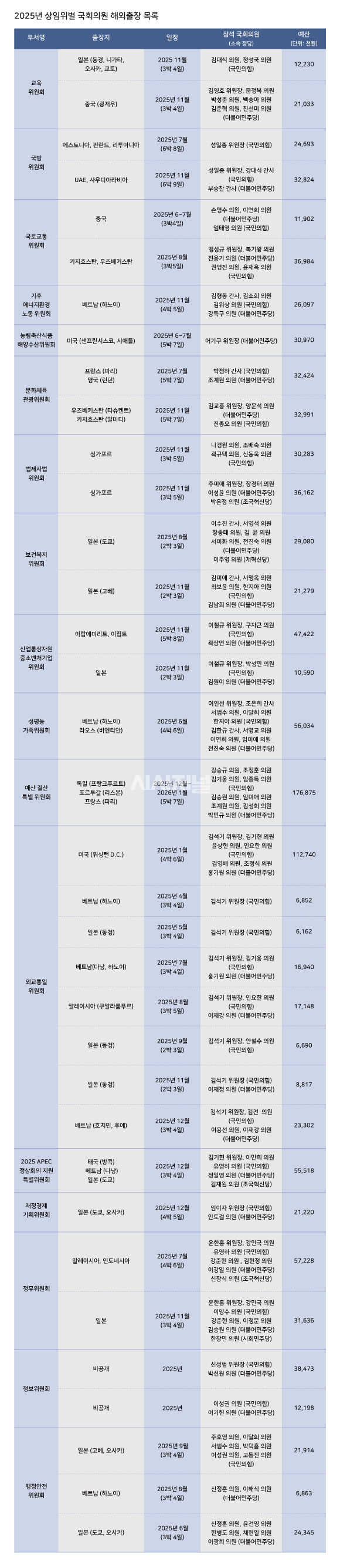 2025년 상임위별 국회의원 해외출장 목록 ⓒ양선영 디자이너