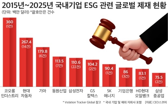 국내 기업 ESG 관련 글로벌 제재 현황    </div>

    <div class=