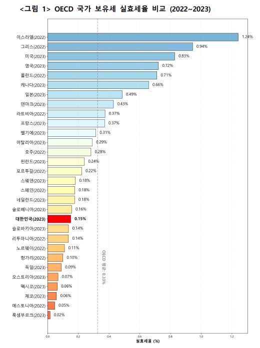 OECD 국가 보유세 실효세율 ⓒ토지자유연구소