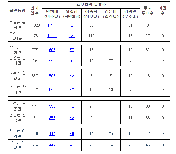 전남선관위, '사전투표소 득표 수 일치' 논란에 "우연한 결과"