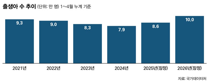 [데이터뉴스] 4월 출생아 18% 급증…역대 최고 증가율