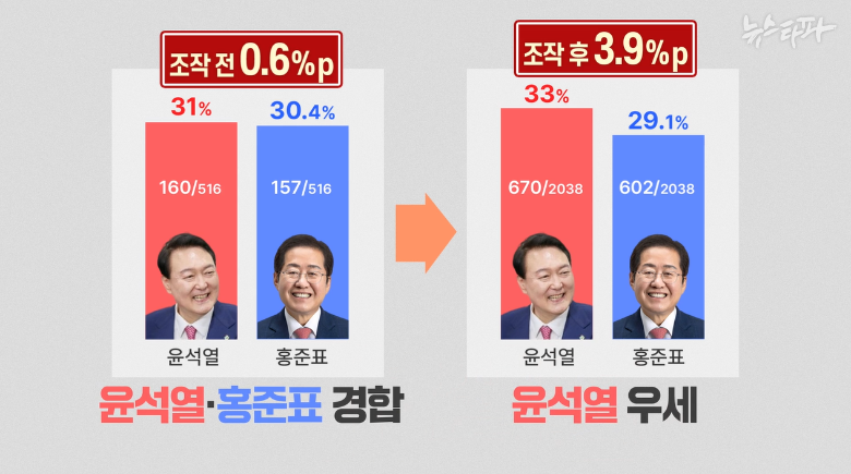  簡 ̷ Ϸ  516  м ,  ĺ  31%, ȫǥ ĺ 30.4% Ÿ ̴ Ұ 0.6%p̴. ׷   , ȫǥ ĺ  