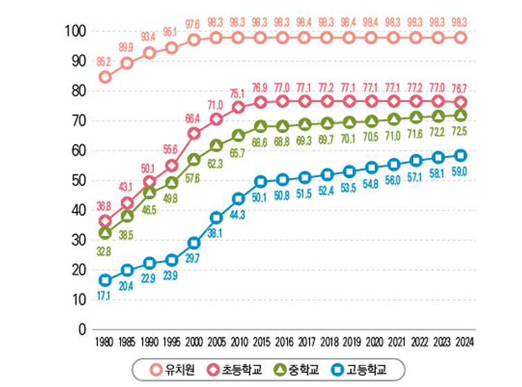 ▲ 연도별 학교급별 여교원 비율 (출처 : 교육부,&lt;2024 교육통계분석자료집&gt;)