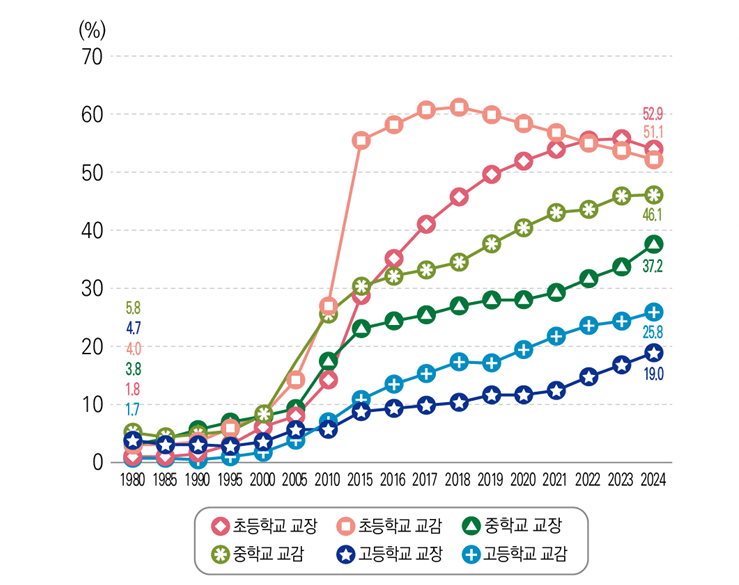 ▲ 연도별 학교급별 여성 관리자 비율 (출처 : 교육부,&lt;2024 교육통계분석자료집&gt;)