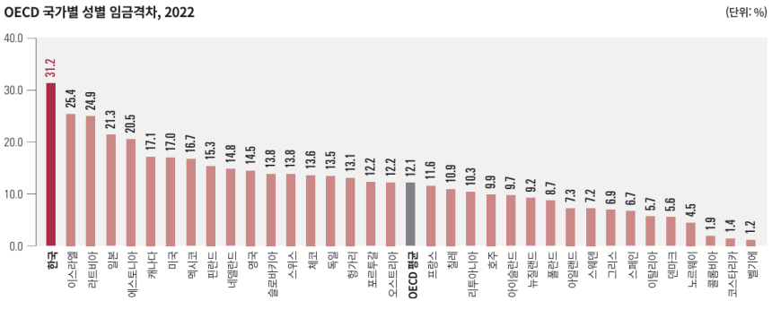▲2022년 OECD 국가별 성별 임금 격차 (출처 : 통계청 &lt;한국의 SDG 이행보고서 2024&gt;)