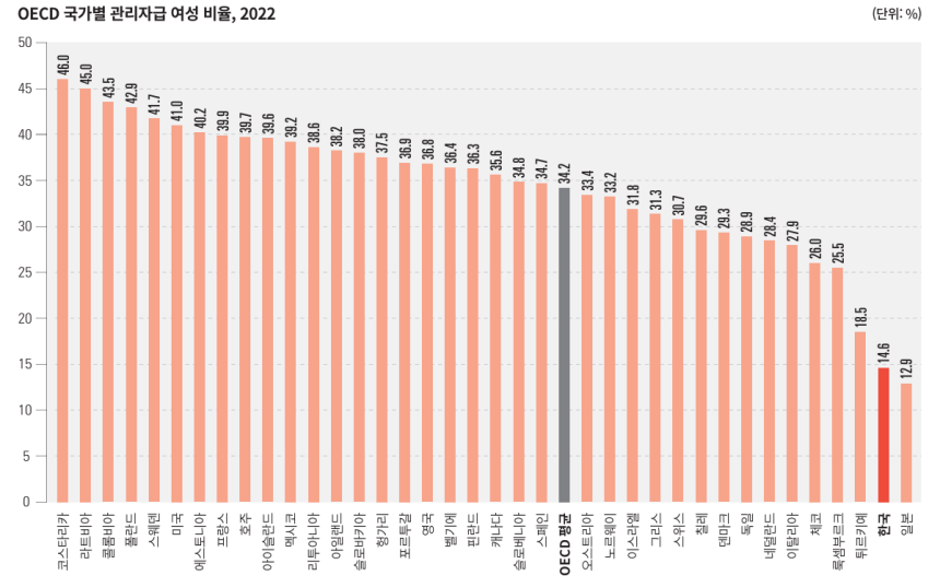 ▲ 2022년 OECD 국가별 관리자급 여성 비율 (출처 : 통계청,&lt;한국의 SDG 이행보고서 2024&gt;)