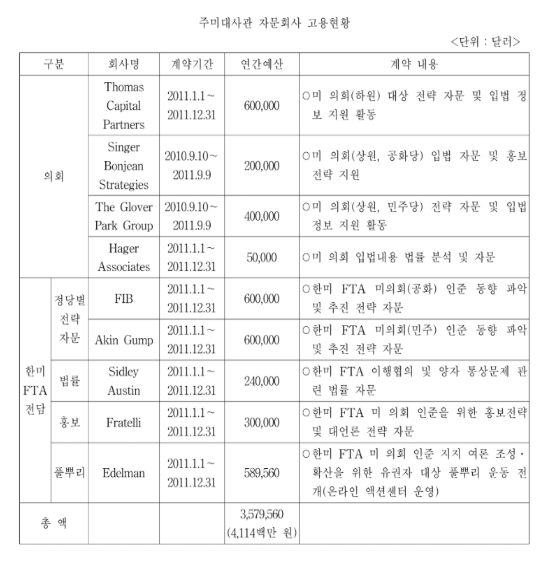 외교부가 2011년 9월 국회에 제출한 주미대사관 자문회사 고용현황,한덕수 당시 주미대사는 의회 로비와 한미 FTA 자문 등을 명목으로 40억 원이 넘는 예산을 배정받았다.&#160; &#160;