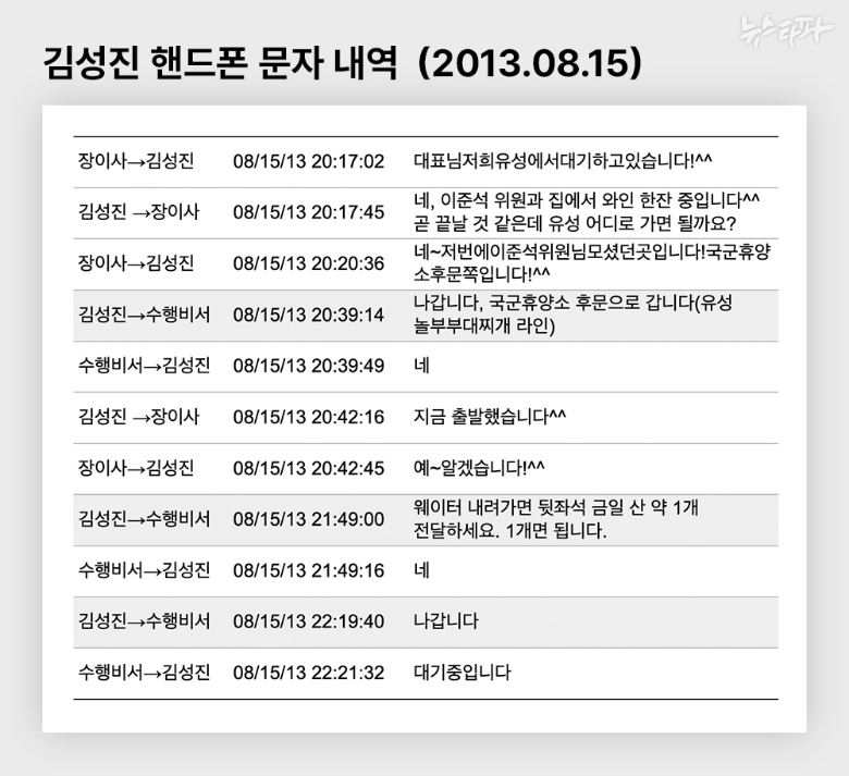 2013년 당시 김성진 대표가 사용하던 휴대전화(아이폰6)를 디지털포렌식해서 복구한 문자메시지 내역 