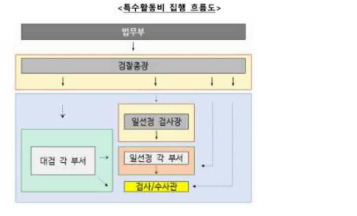 대검찰청이 소송중에 밝힌 특수활동비 집행흐름도