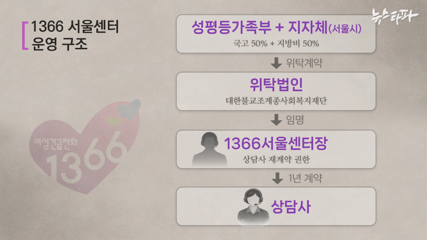 1366서울센터 운영 구조