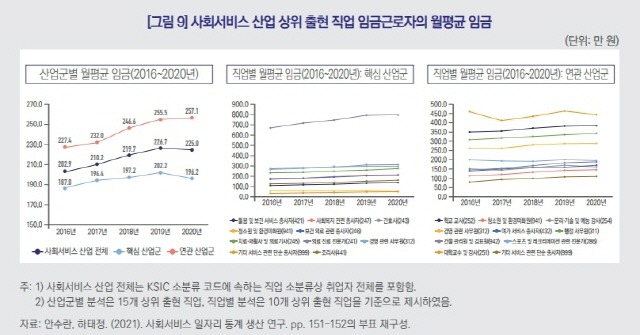 2021년 기준 한국 사회복지시설 운영 방식은 99%가 민간 위탁이다. 서비스업 종사자 처우는 열악하다. /한국보건사회연구원