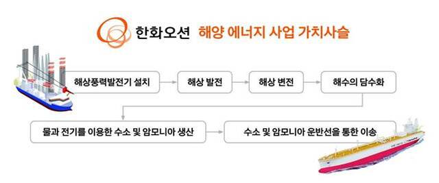 한화오션은이 해양 에너지 가치사슬(value chain) 확장을 위한 신기술 개발에 박차를 가하고 있다. /한화오션