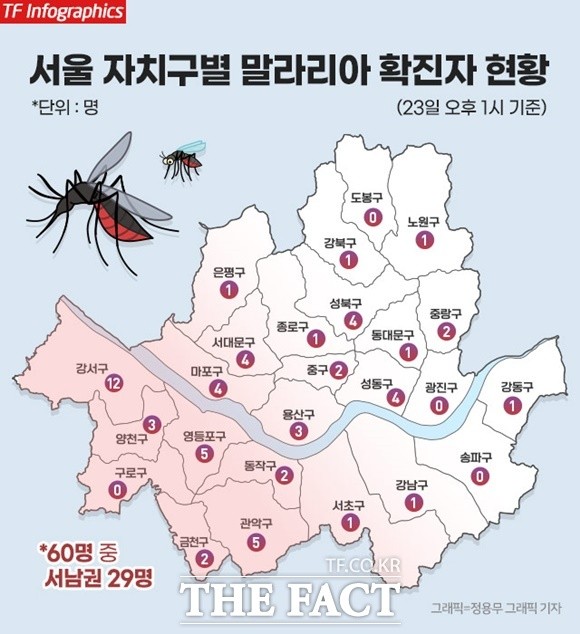 서울 서남권 말라리아 '비상'…확진자 절반 몰려