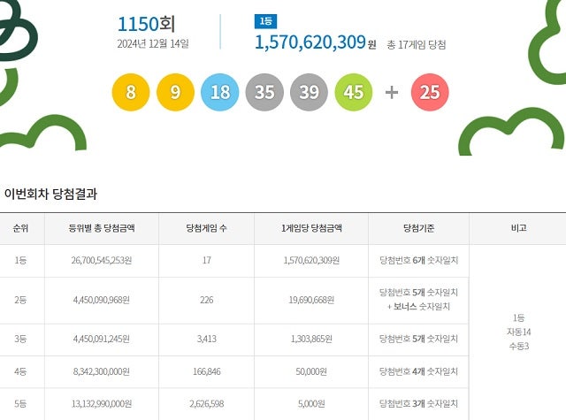 <b>로또 1150회 당첨번호</b> 조회···'1등 자동 14명 터졌다'