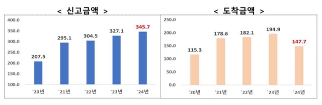 The Ministry of Trade, Industry, and Energy shared measures to expand foreign investment in South Korea, such as increasing cash support limits and raising state funding ratios, at the 2025 New Year's Meeting for Foreign Investment Companies held at the Grand Intercontinental Hotel in Seoul on the 8th. The photo shows the status of foreign direct investments by year. / Ministry of Trade, Industry, and Energy