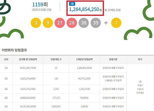 당첨번호 확인! 로또 1159회 64억 잭팟 주인공은 누구?