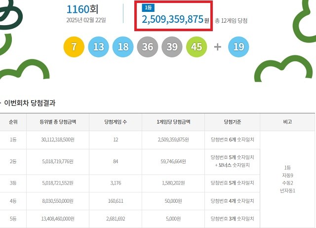 <b>로또</b> 1160회 당첨번호 조회···'1등 12명 중 자동 9명'